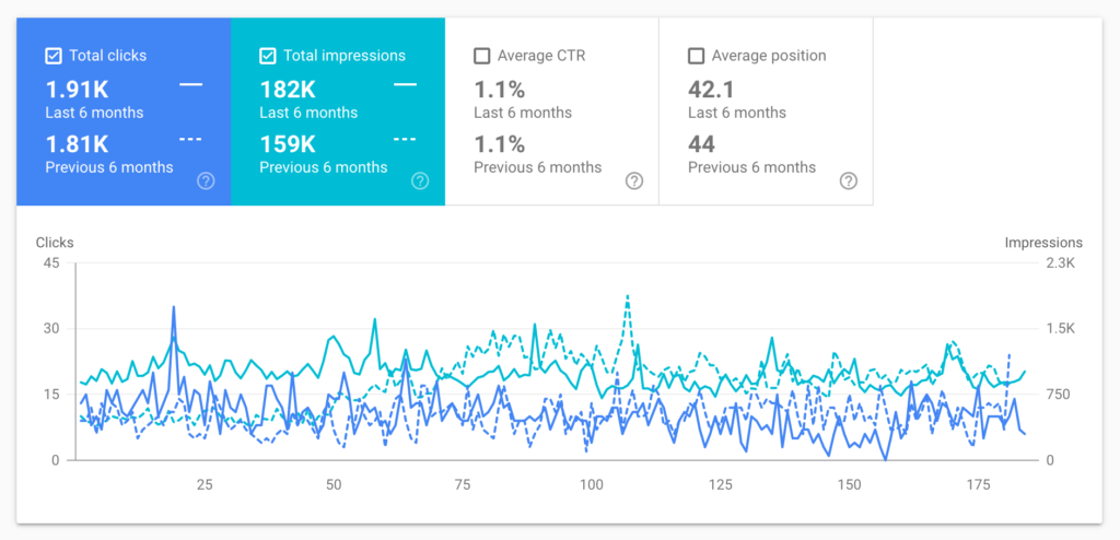 Google Search Console data showing wedding photographer SEO