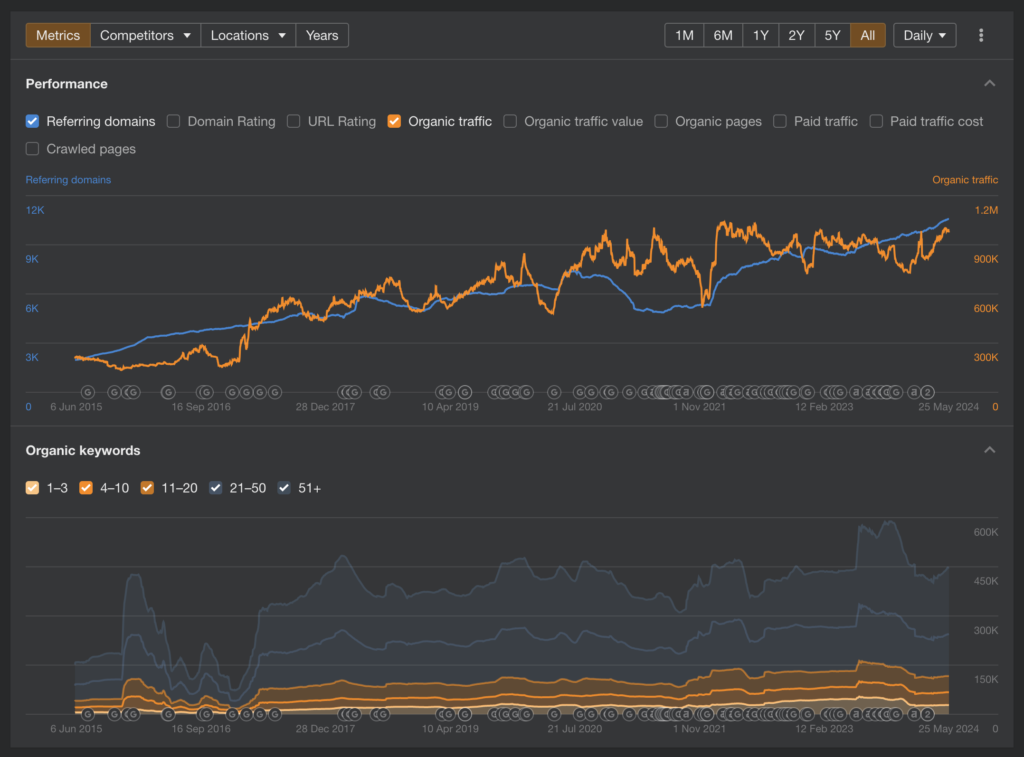 Hitched data showing historical organic traffic